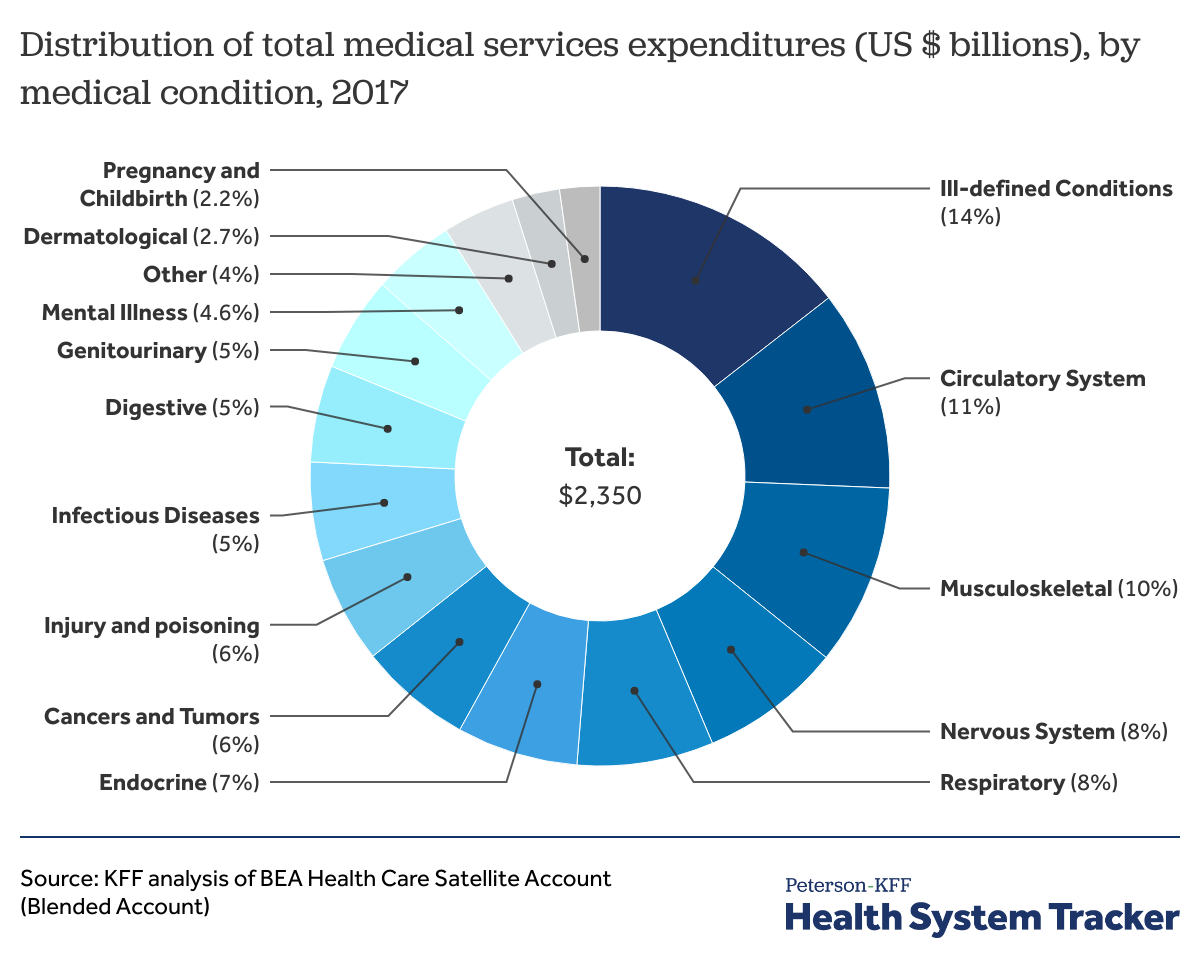 Spending On Disease Treatment - Peterson-KFF Health System Tracker