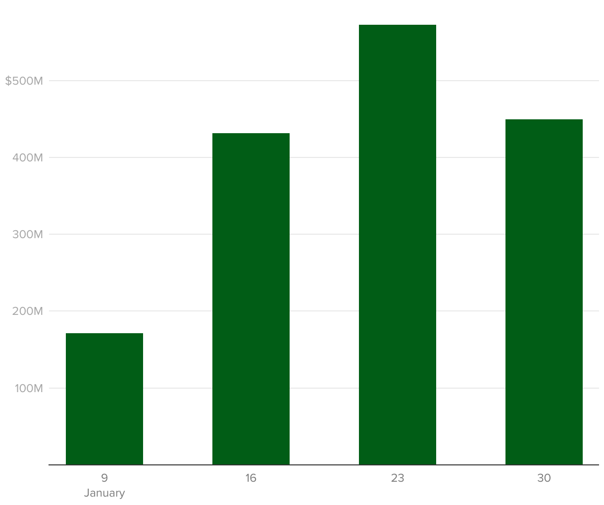 New York Sports Betting Handle Spikes To $1.5 Billion In October