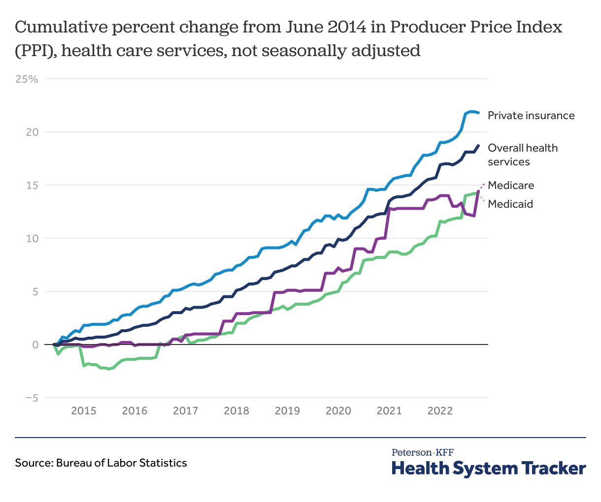 Price & use indices - Peterson-KFF Health System Tracker