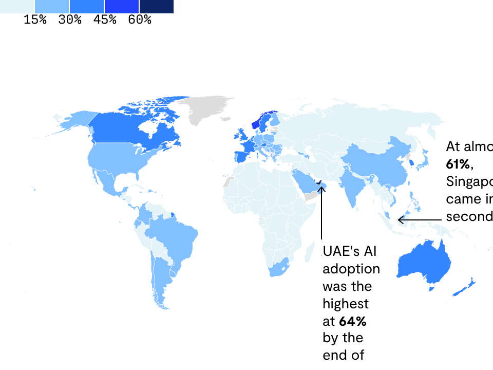 AI adoption is increasing across the world