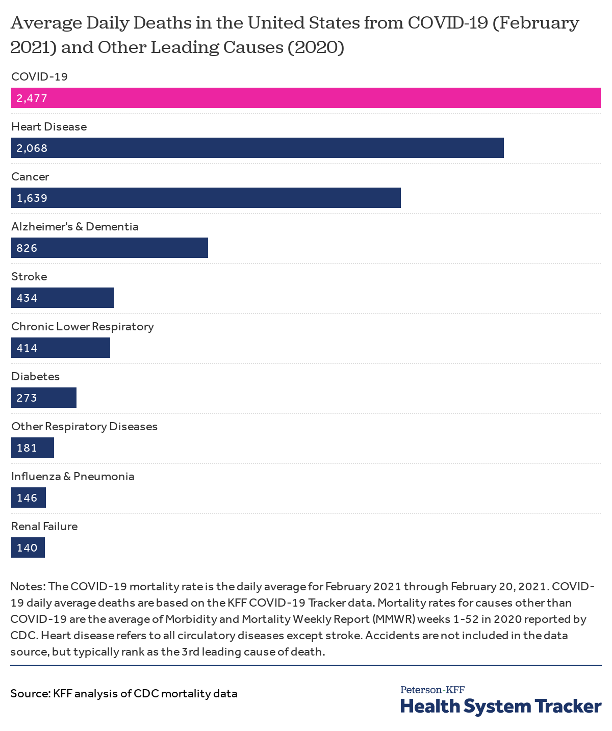 covid-19-is-the-number-one-cause-of-death-in-the-u-s-in-early-2021