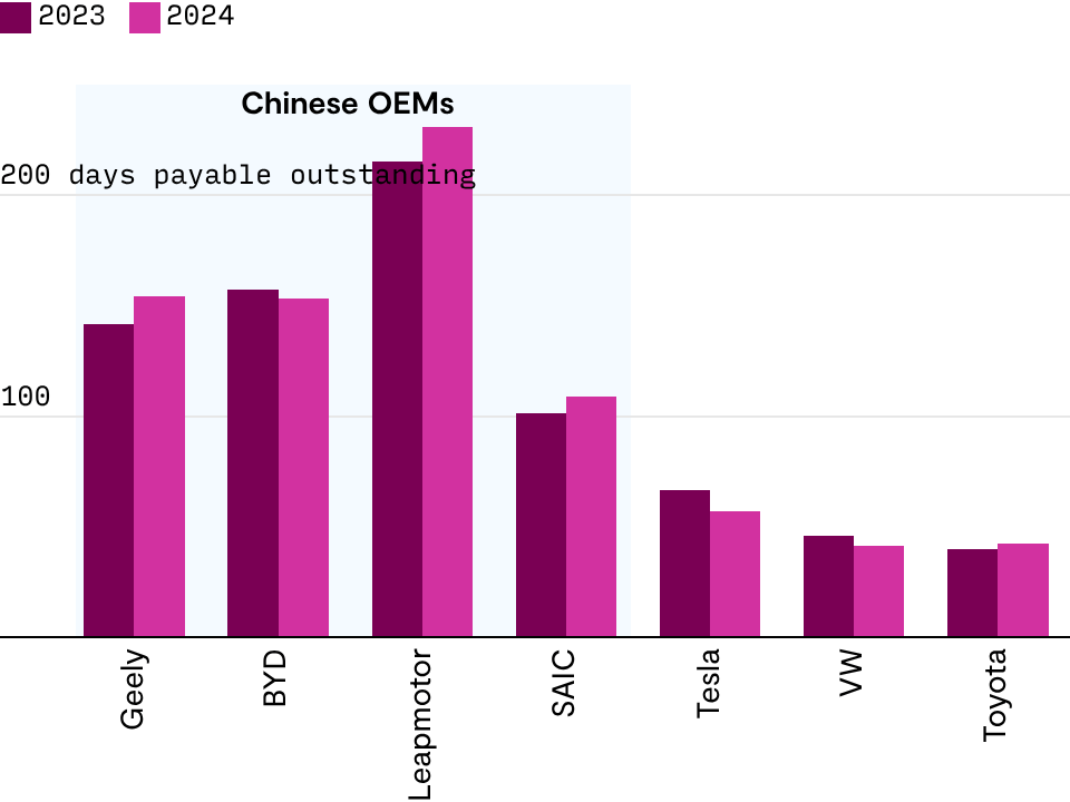 Chinese EV makers delay payments to suppliers longer than their Western peers