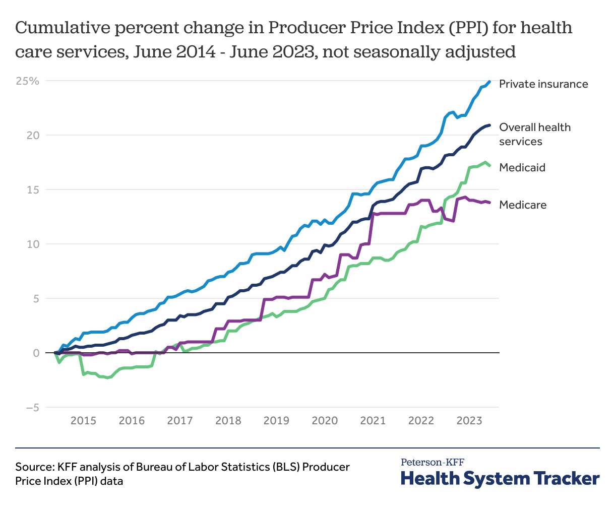 How does medical inflation compare to inflation in the rest of the
