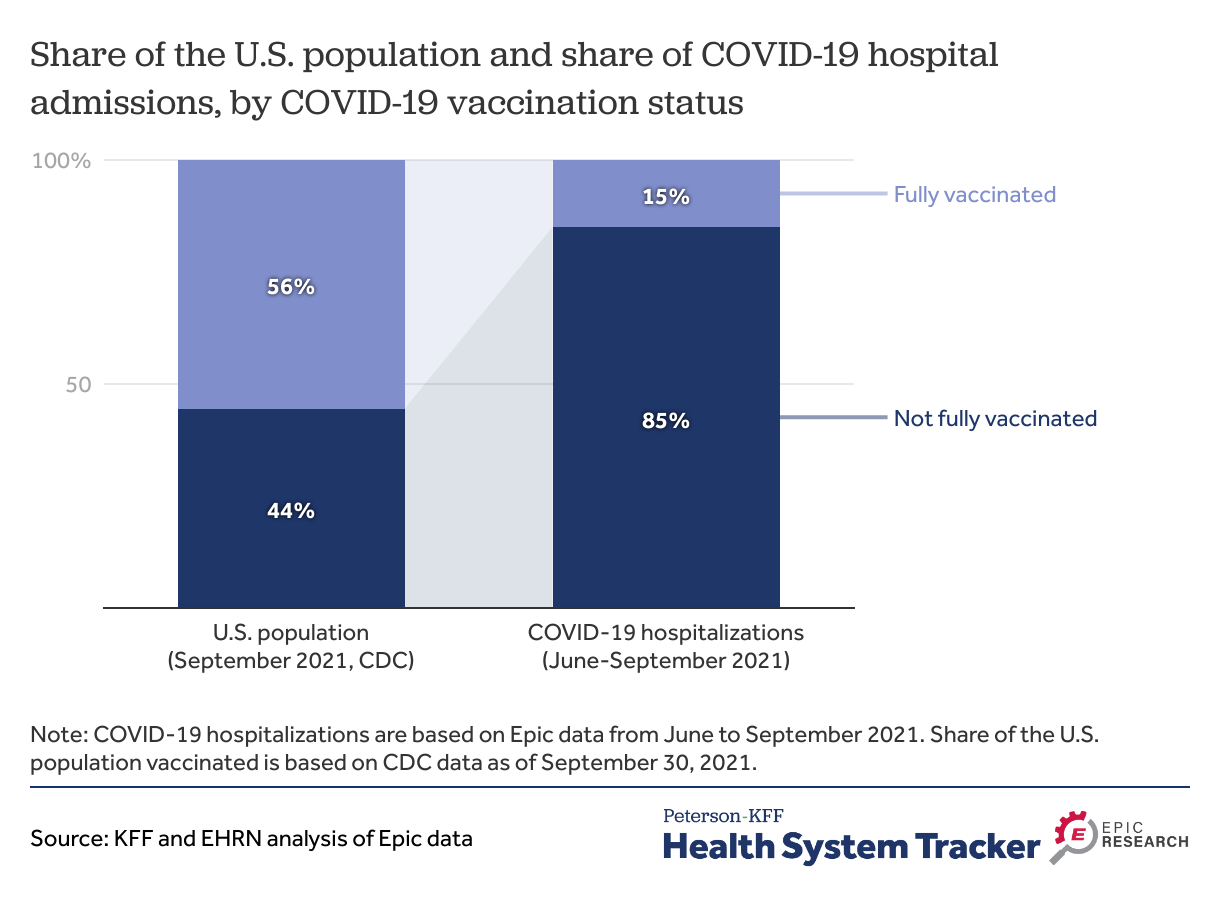 COVID19 breakthrough hospitalizations PetersonKFF Health System Tracker