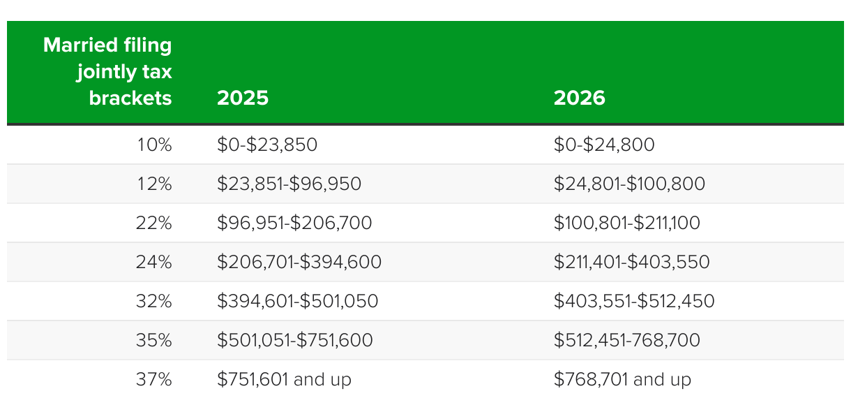 Federal Tax Brackets 2026 Married Jointly Owned Property In ...