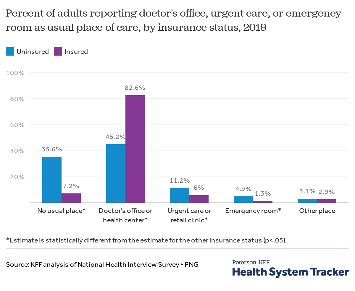 How Does Cost Affect Access To Care? - Peterson-KFF Health System Tracker