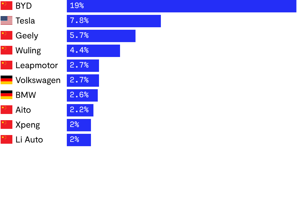 Global EV market share in 2025