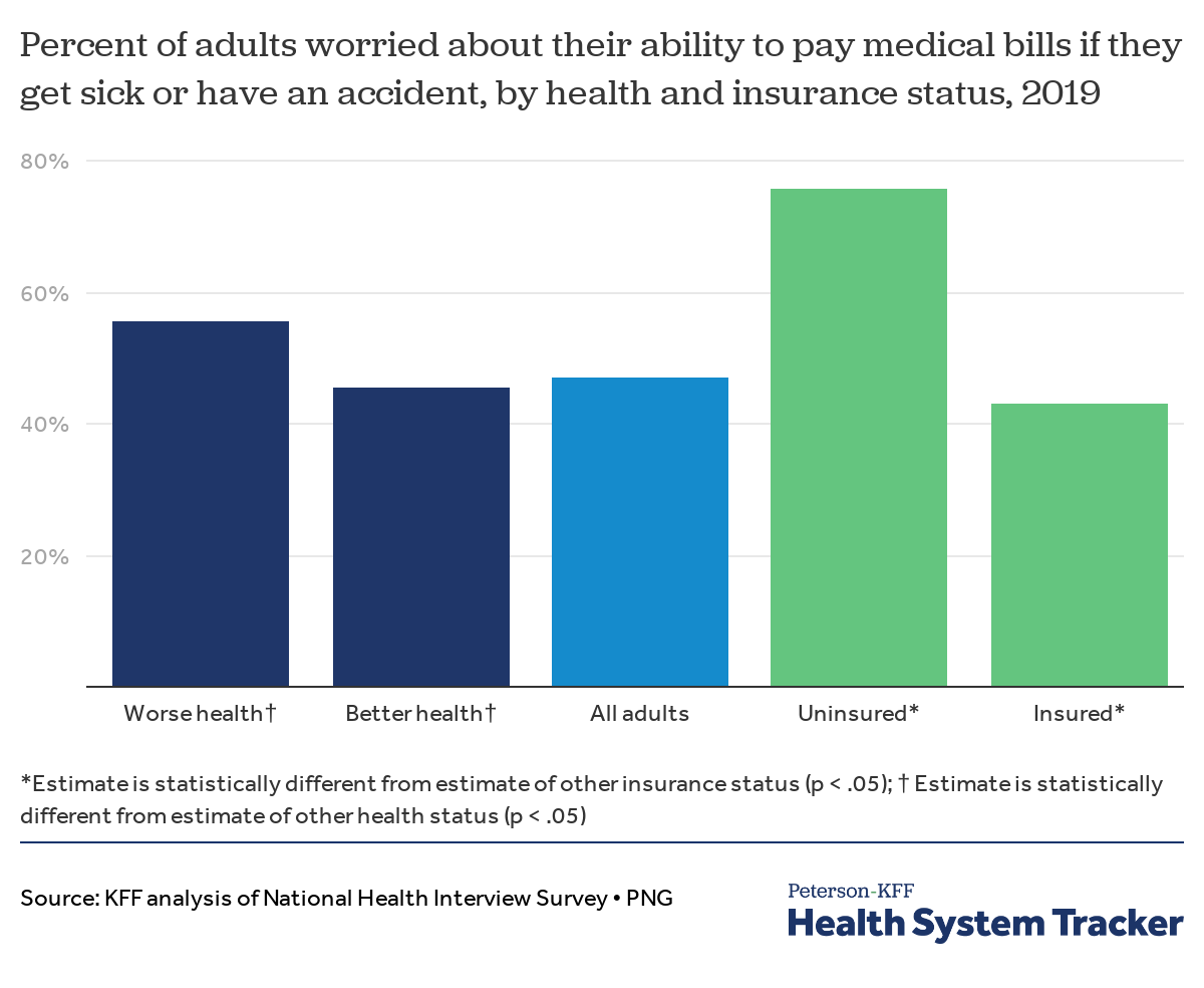 How does cost affect access to care? - Peterson-KFF Health System Tracker