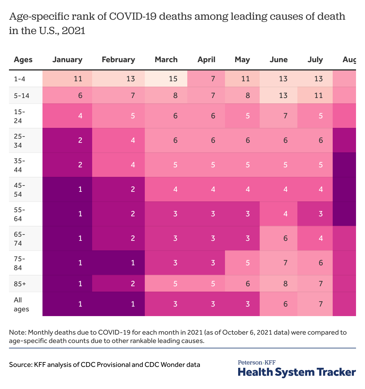 Covid 19 Continues To Be A Leading Cause Of Death In The U S In September 2021 Peterson Kff Health System Tracker