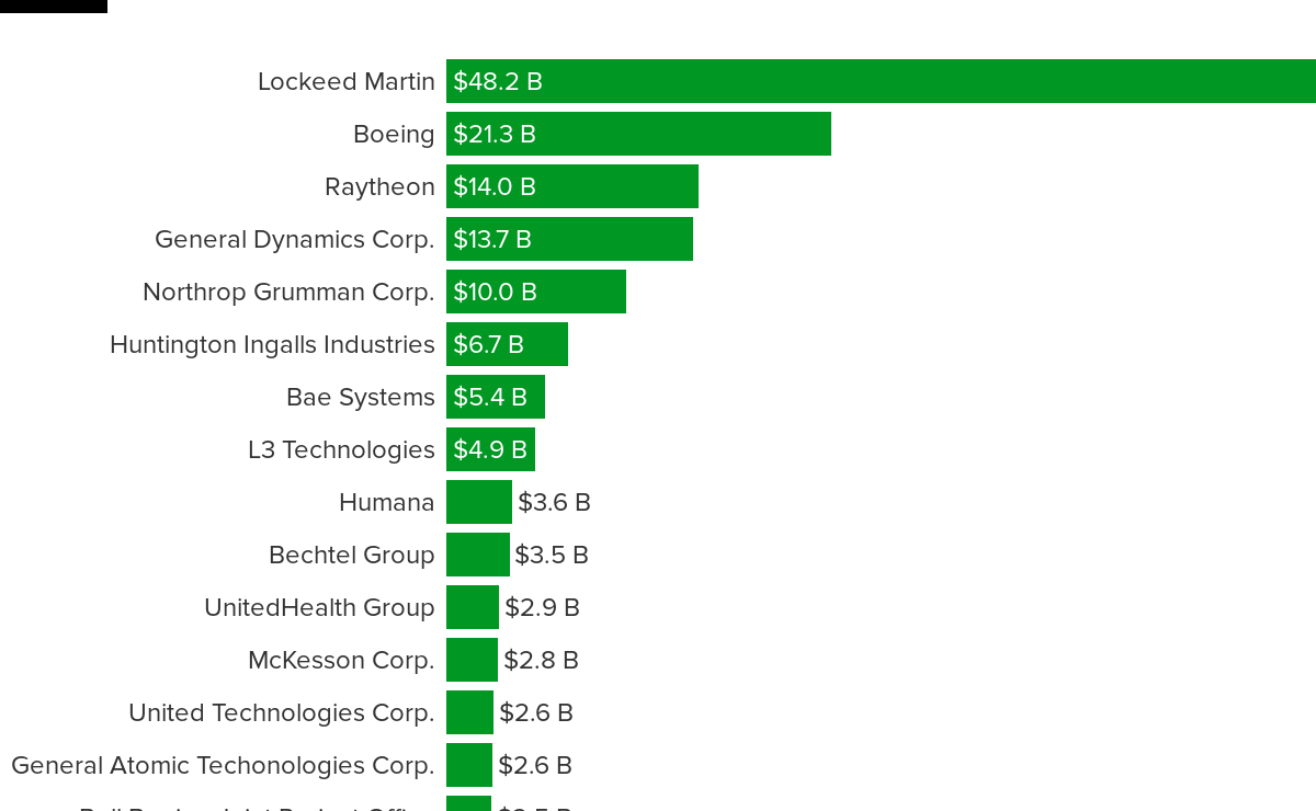 how much money does the us make selling weapons