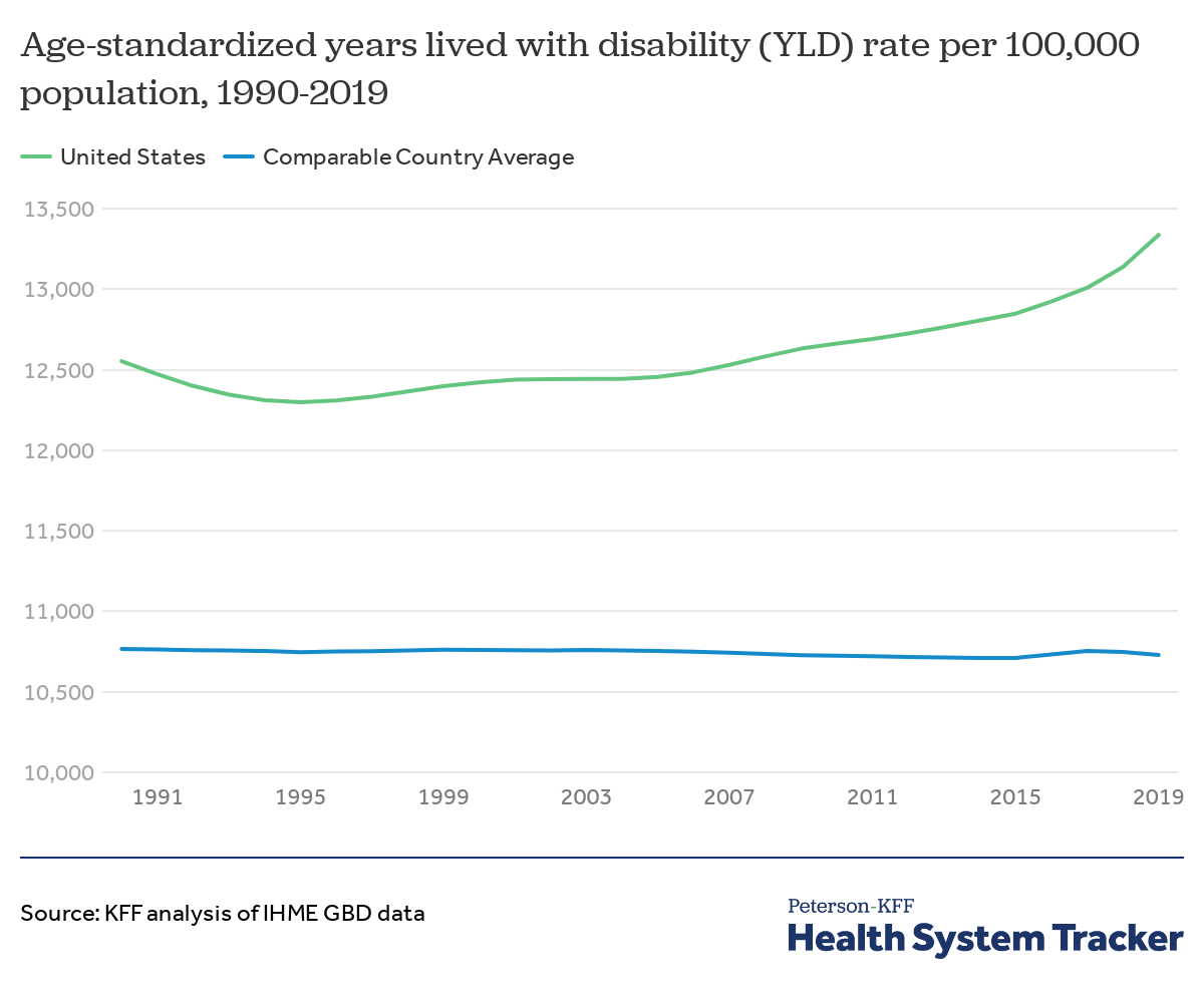Years Lived With Disability Peterson KFF Health System Tracker Years Lived With Disability Peterson KFF Health System Tracker