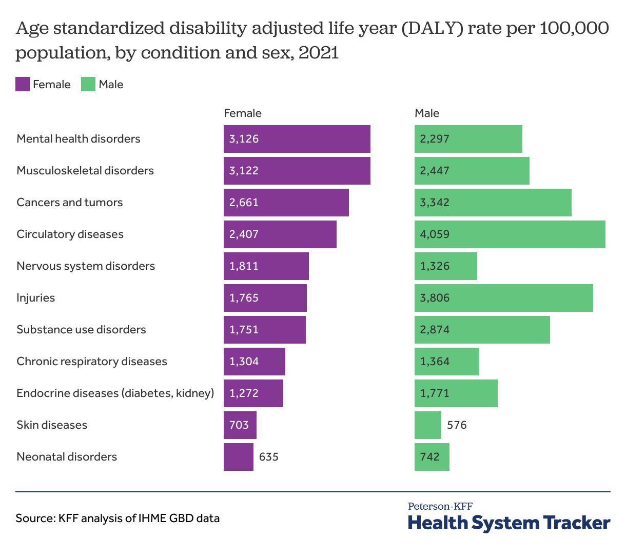 Disability Adjusted Life Years Peterson KFF Health System Tracker Disability Adjusted Life Years Peterson KFF Health System Tracker