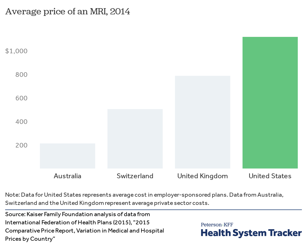 How Do Healthcare Prices And Use In The U S Compare To
