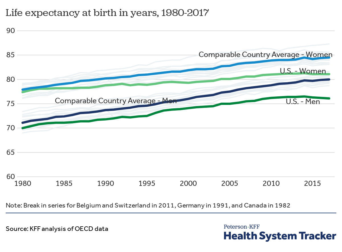How Does U S Life Expectancy Compare To Other Countries Peterson Kff Health System Tracker