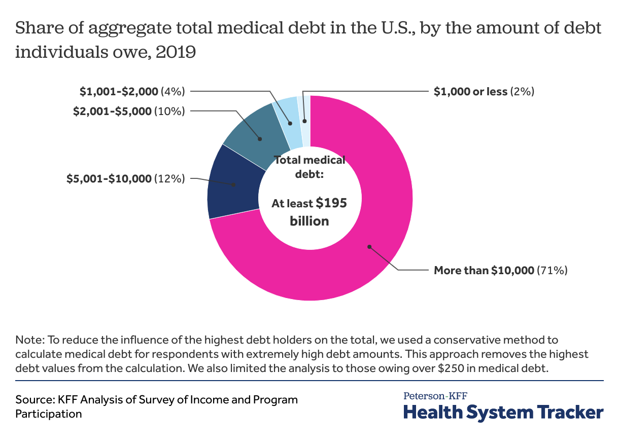 the-burden-of-medical-debt-in-the-united-states-peterson-kff-health