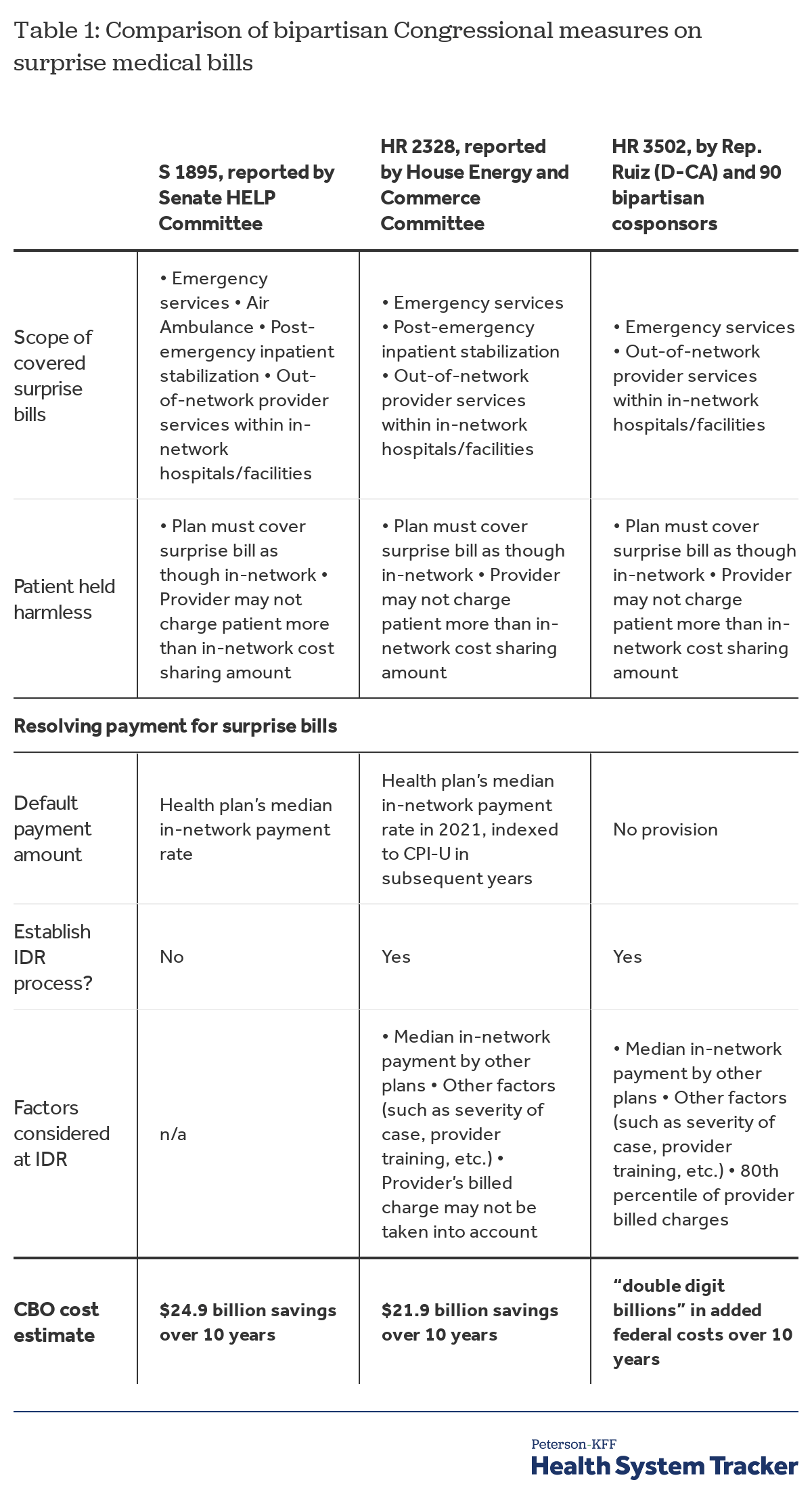 An Examination Of Surprise Medical Bills And Proposals To