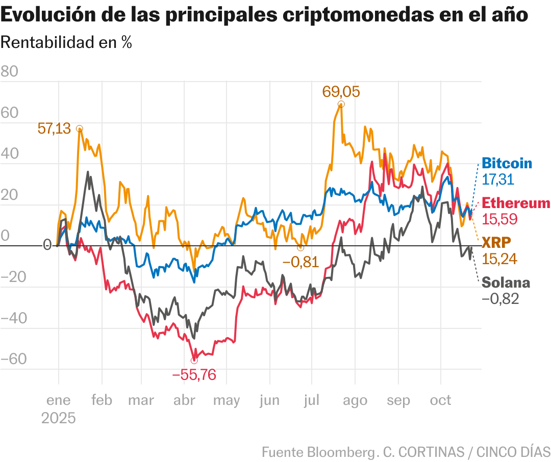 ¿Otoño cripto o pausa técnica? Los activos digitales se pierden los máximos  de los mercados | Criptoactivos | Cinco Días