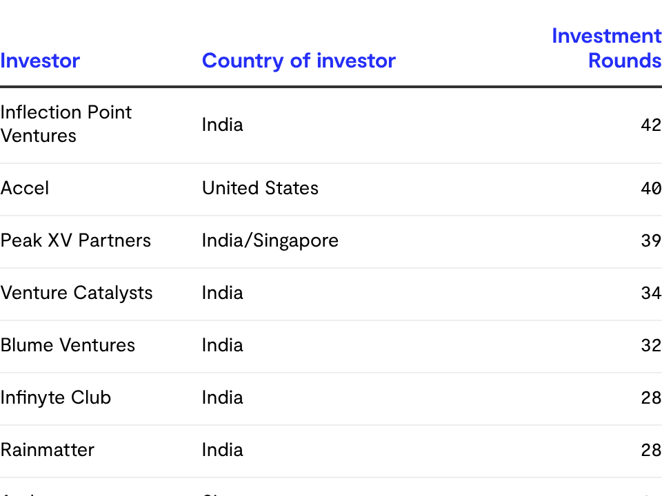 Most active investors in the Indian tech ecosystem in 2025-26