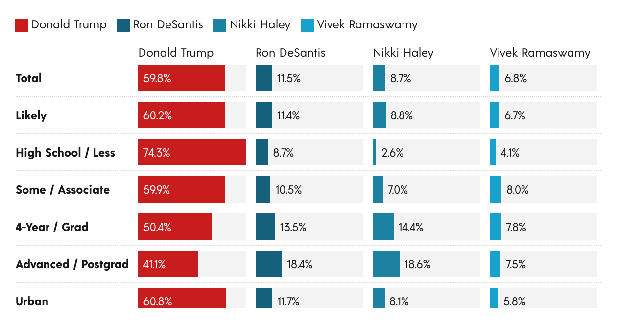 Rust Belt Poll - Ohio Republican Presidential Nomination | Created with Datawrapper