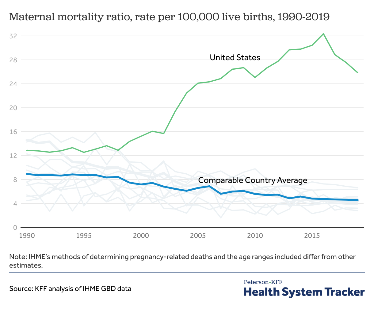 Pregnancy-related mortality - Peterson-KFF Health System Tracker