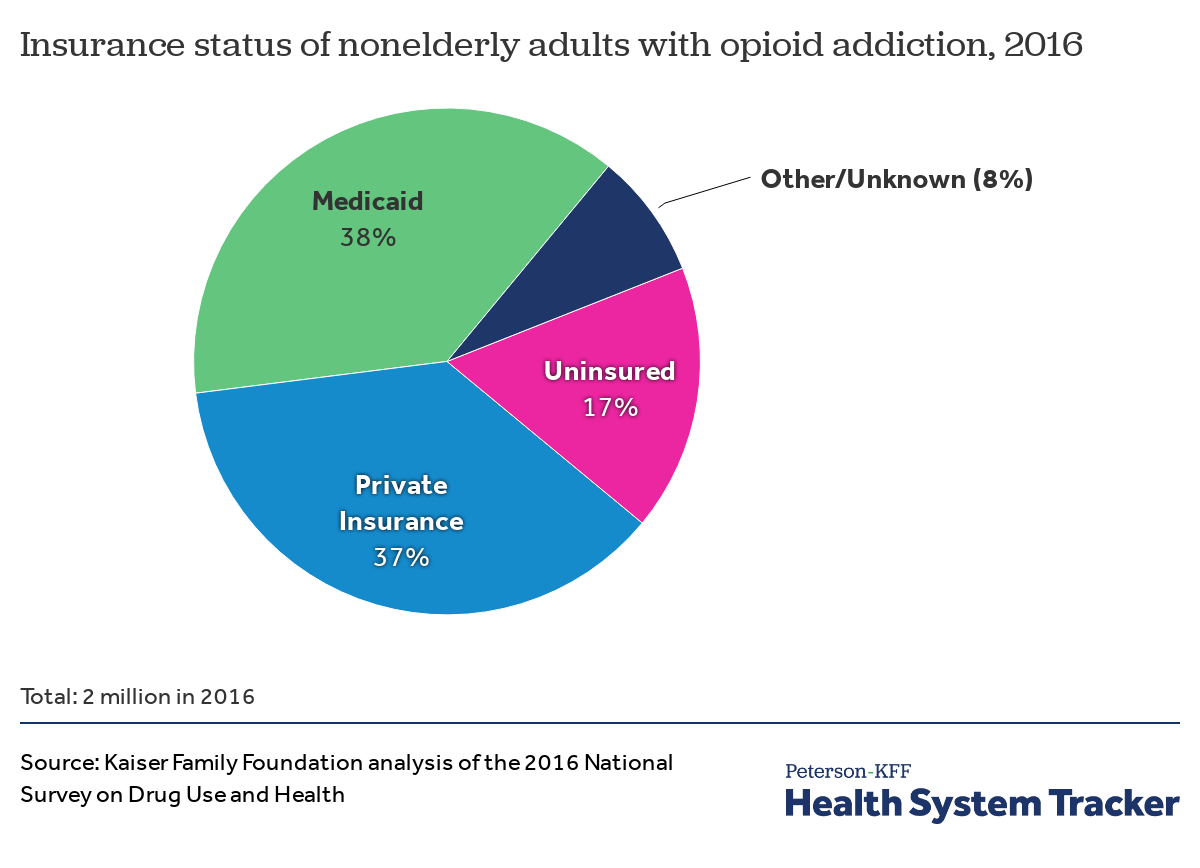 Opioid Chart