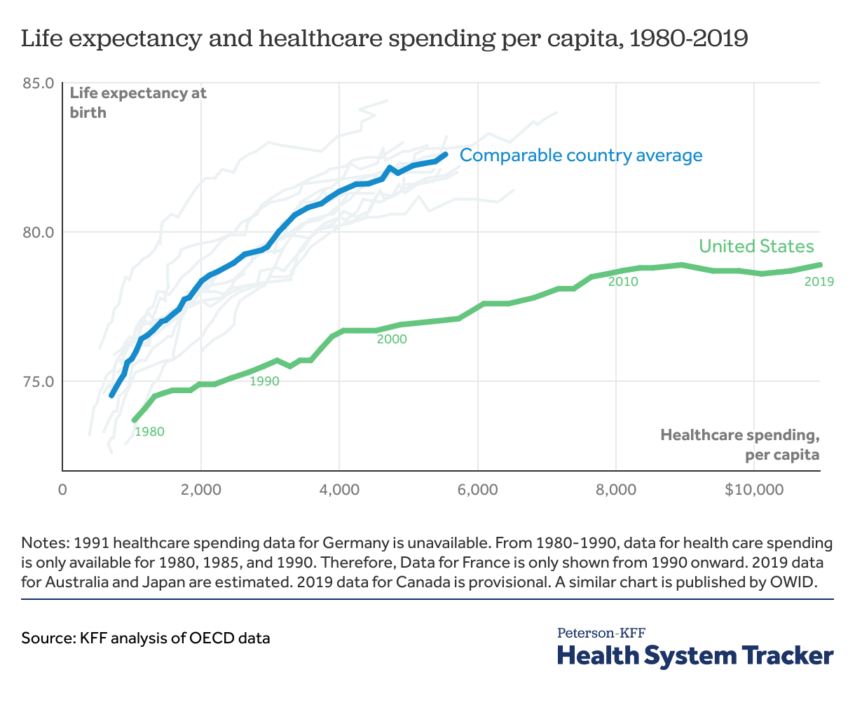 How Does U S Life Expectancy Compare To Other Countries Peterson Kff Health System Tracker