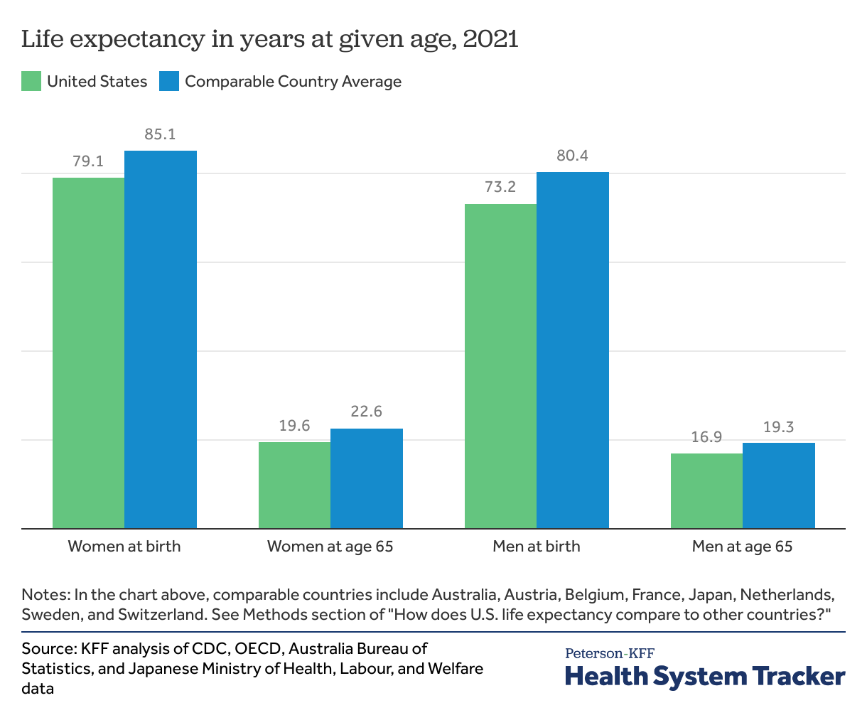 How does U.S. life expectancy compare to other countries? Peterson