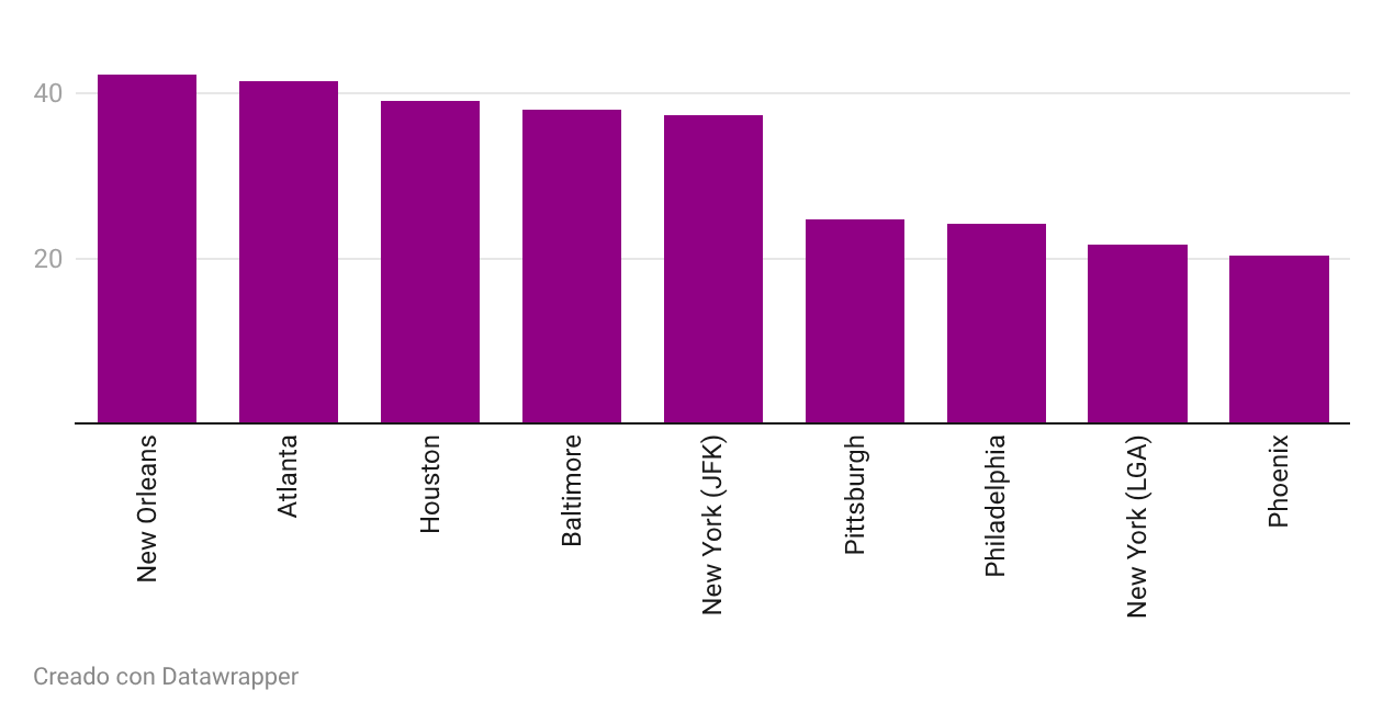 Porcentaje de funcionarios de TSA que no fueron a trabajar el 22 de marzo de 2026 | Created with Datawrapper