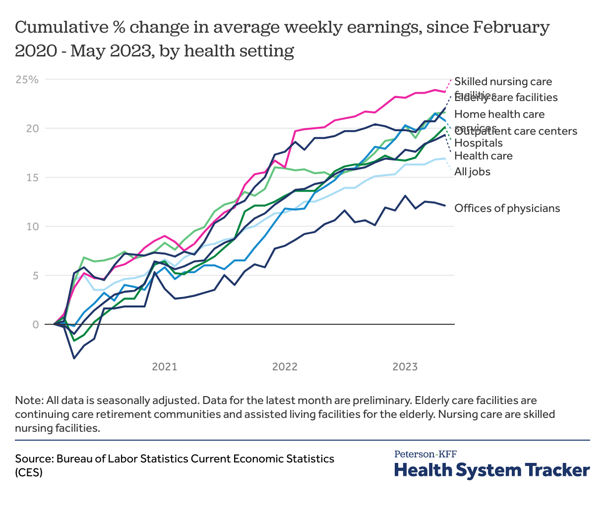 How has health sector employment recovered since the pandemic