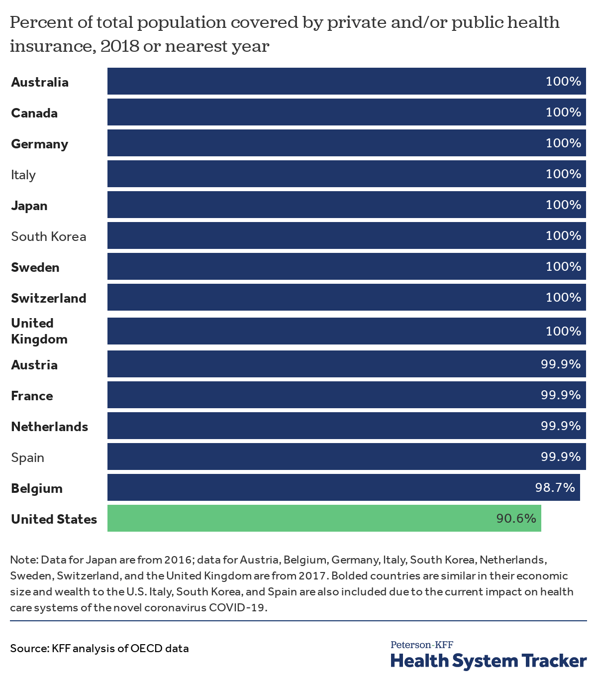 Percent Insured Peterson Kff Health System Tracker