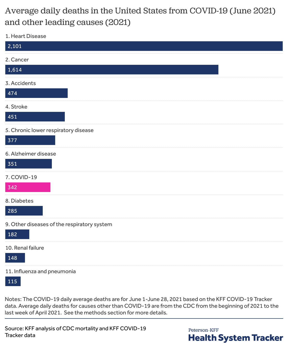 At adskille vi ramme COVID-19 continues to be a leading cause of death in the U.S. in June 2021  - Peterson-KFF Health System Tracker