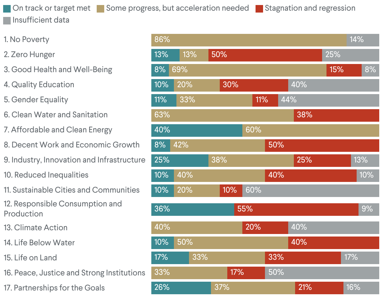 SDG Progress as of 2024