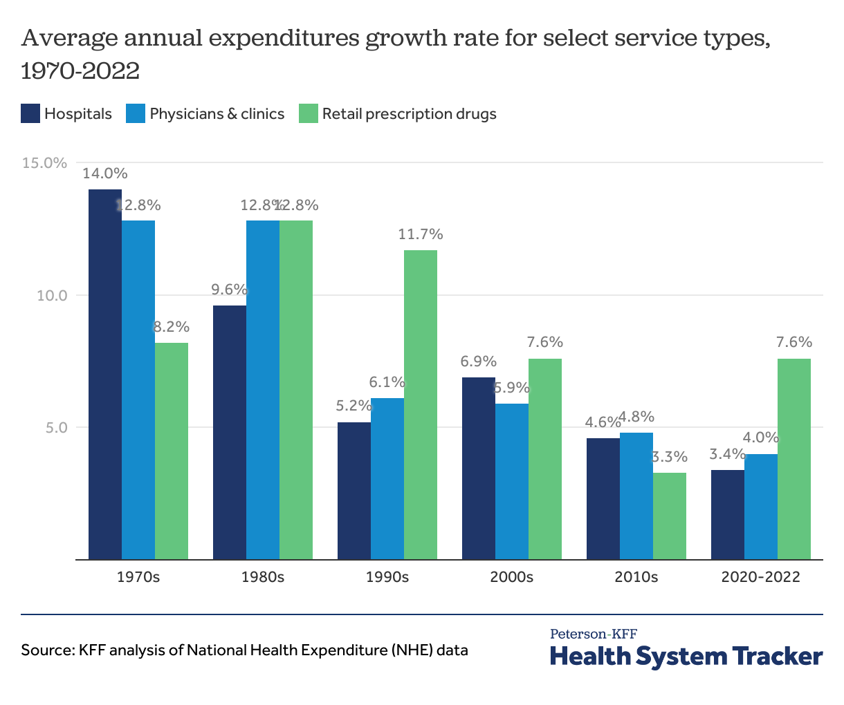 National Spending On Services And Prescriptions Peterson KFF Health 