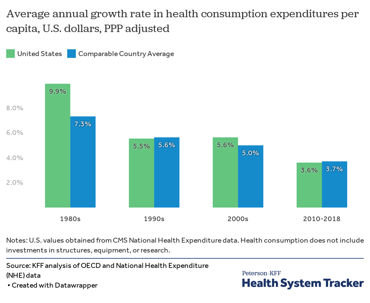 Per capita growth rate - Peterson-KFF Health System Tracker