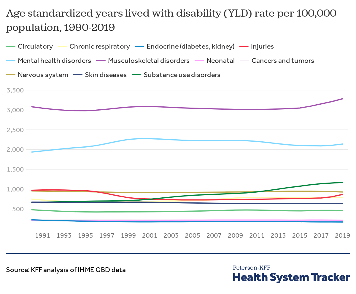 Years Lived With Disability Peterson KFF Health System Tracker Years Lived With Disability Peterson KFF Health System Tracker