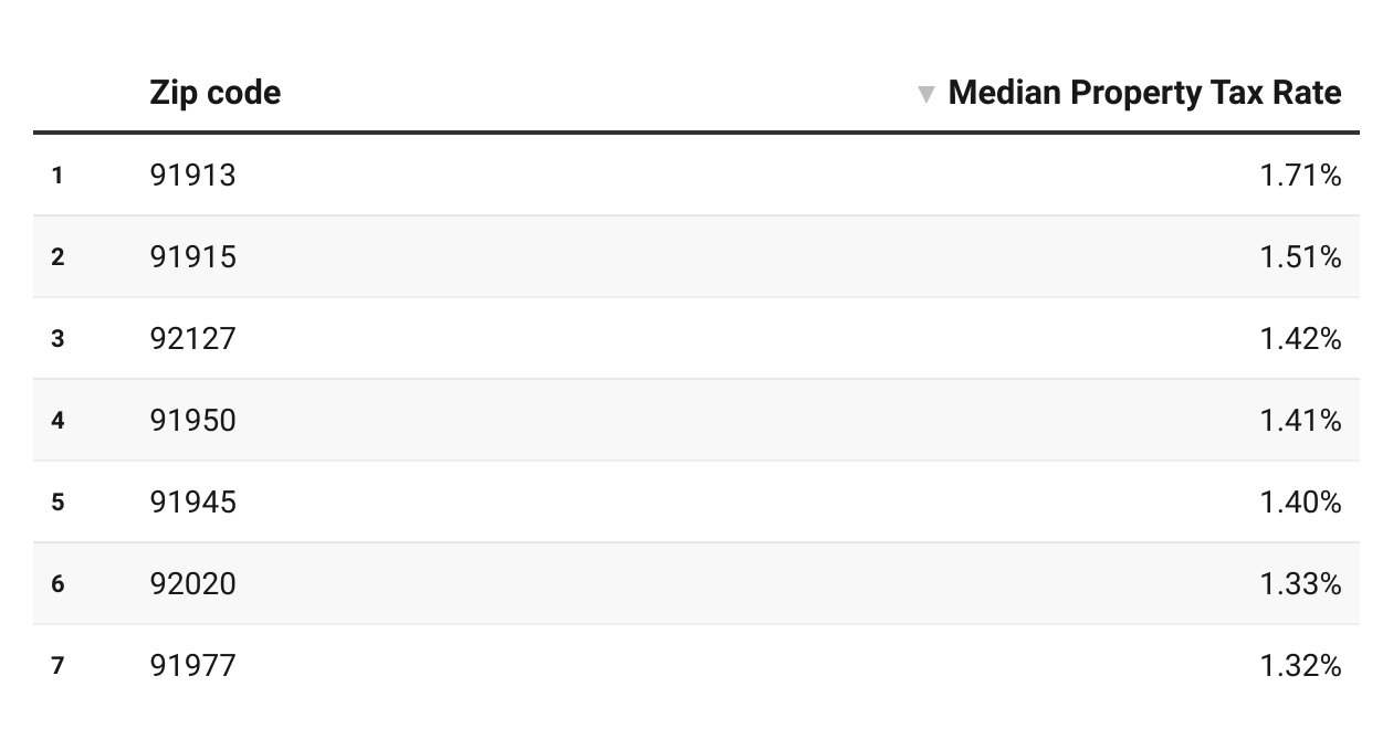 Median Property Tax Rates Across San Diego County | Created with Datawrapper