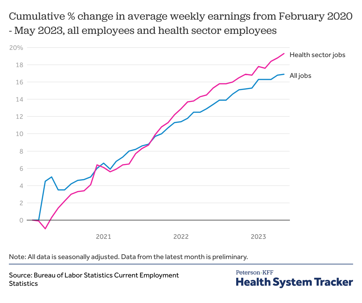 How has health sector employment recovered since the pandemic