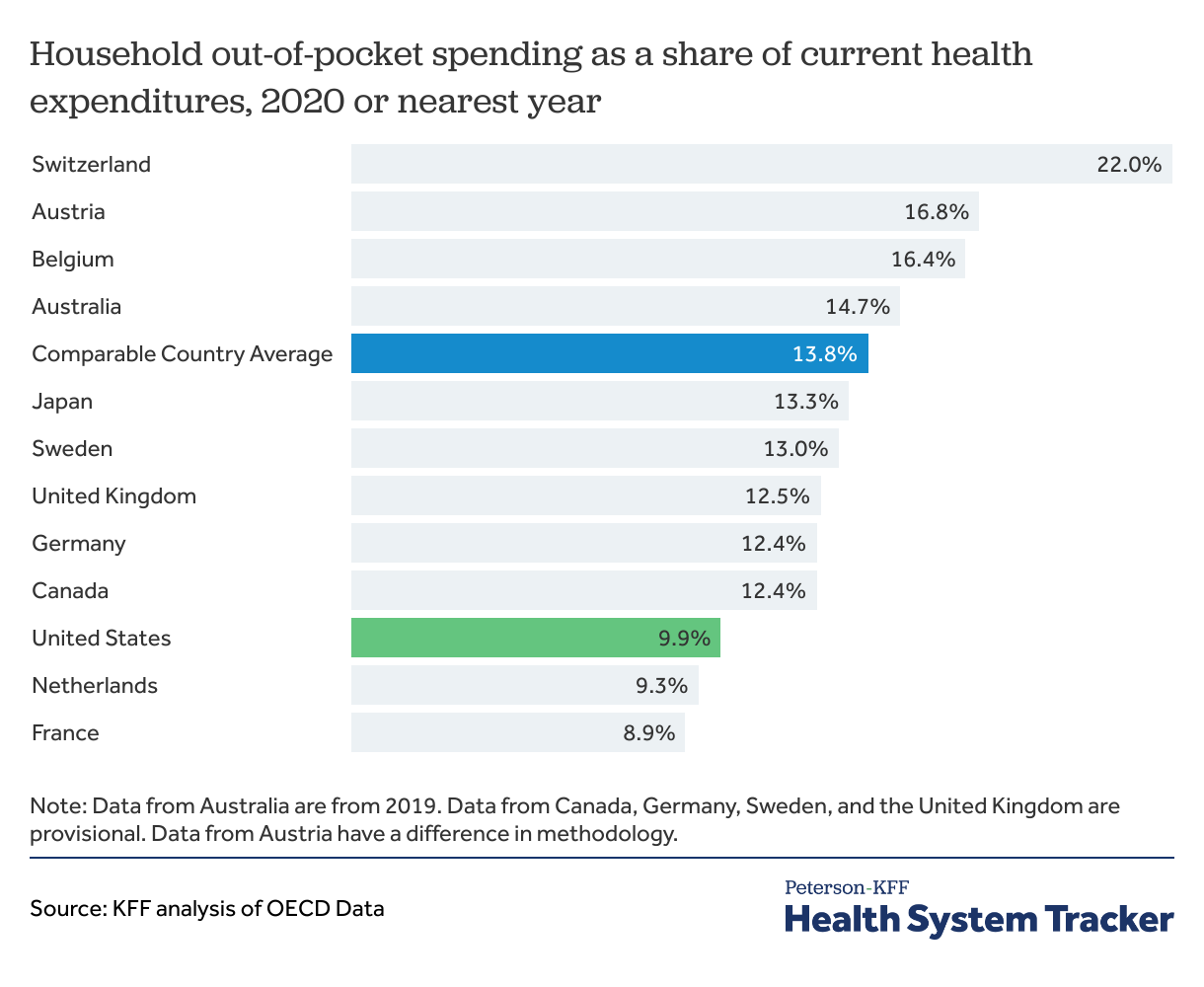 Out-of-pocket spending - Peterson-KFF Health System Tracker