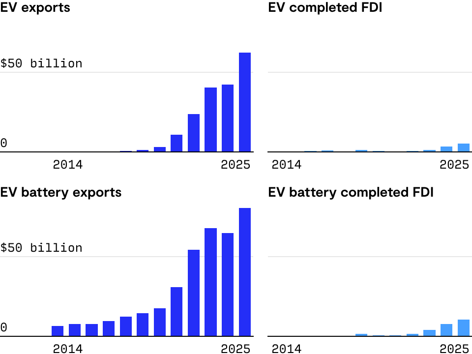 China's exports eclipse outbound FDI in EV and battery manufacturing