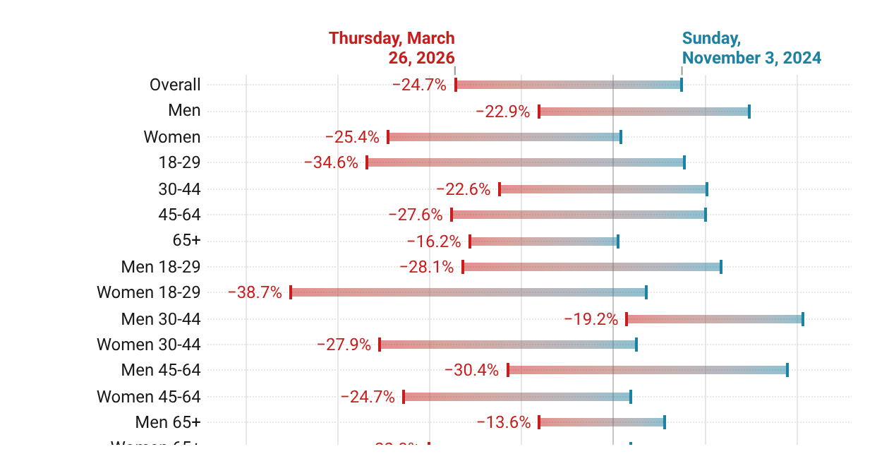 Trump Net Approval Shift By Key Demographics - November 2024 to April 2026 | Created with Datawrapper