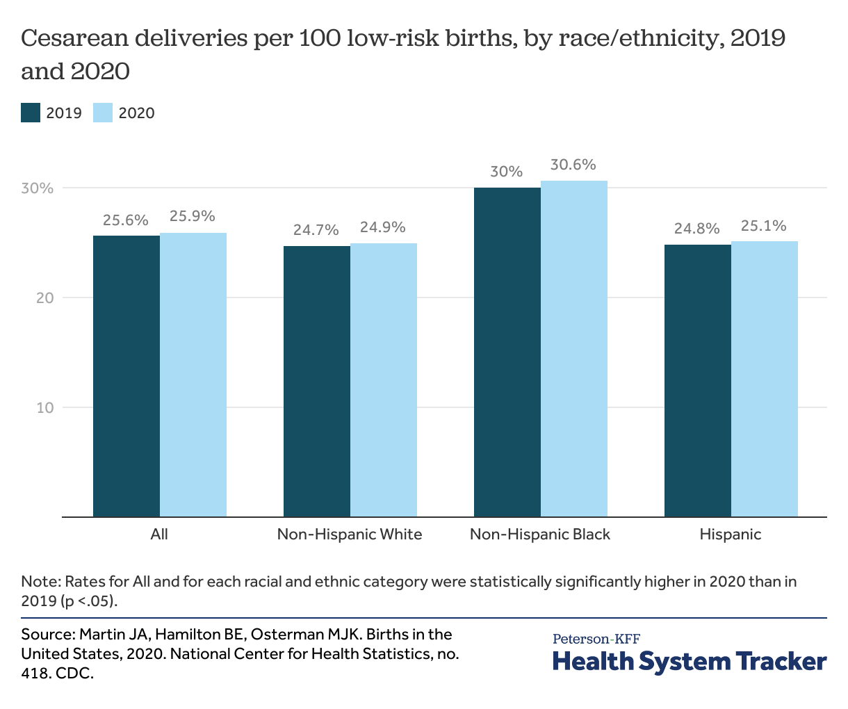 Low-risk cesarean section - Peterson-KFF Health System Tracker