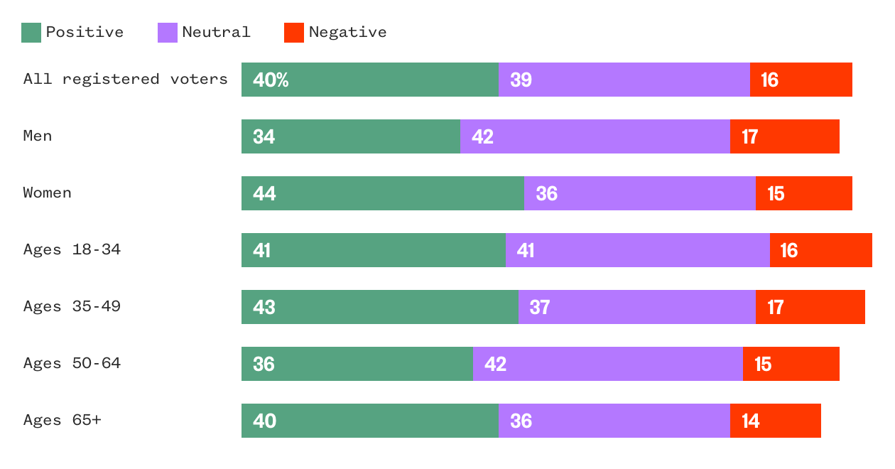 Taylor Swift scores top net favorability rating among polled public figures