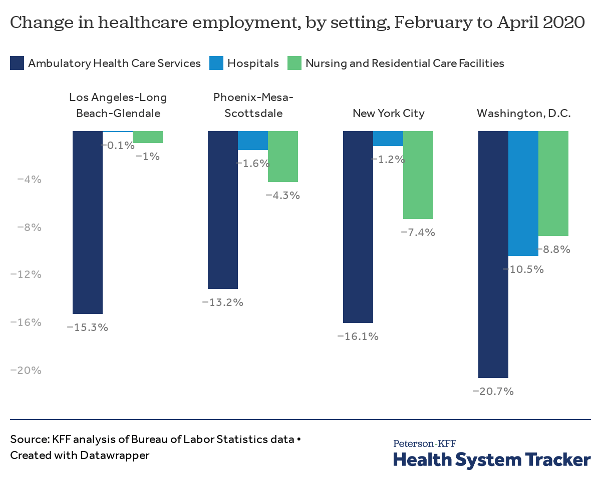 What Impact Has The Coronavirus Pandemic Had On Healthcare Employment 