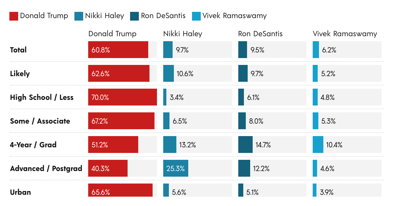 Rust Belt Poll - Pennsylvania Republican Presidential Nomination | Created with Datawrapper