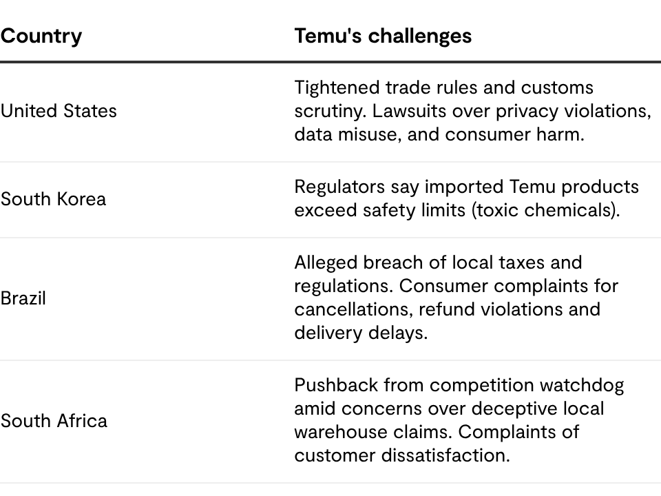 Temu's biggest challenges in various markets