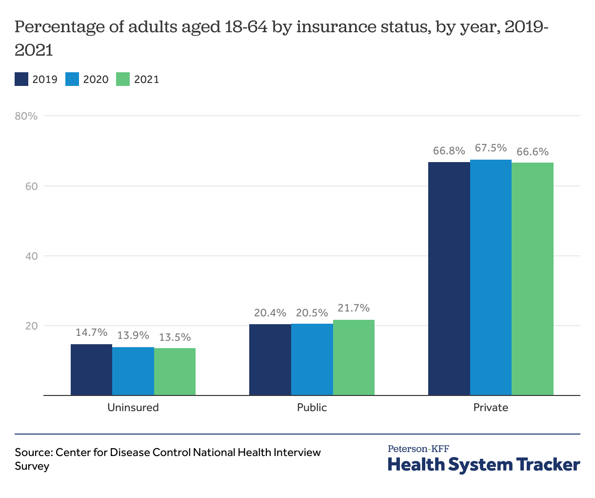 Percent uninsured - Peterson-KFF Health System Tracker