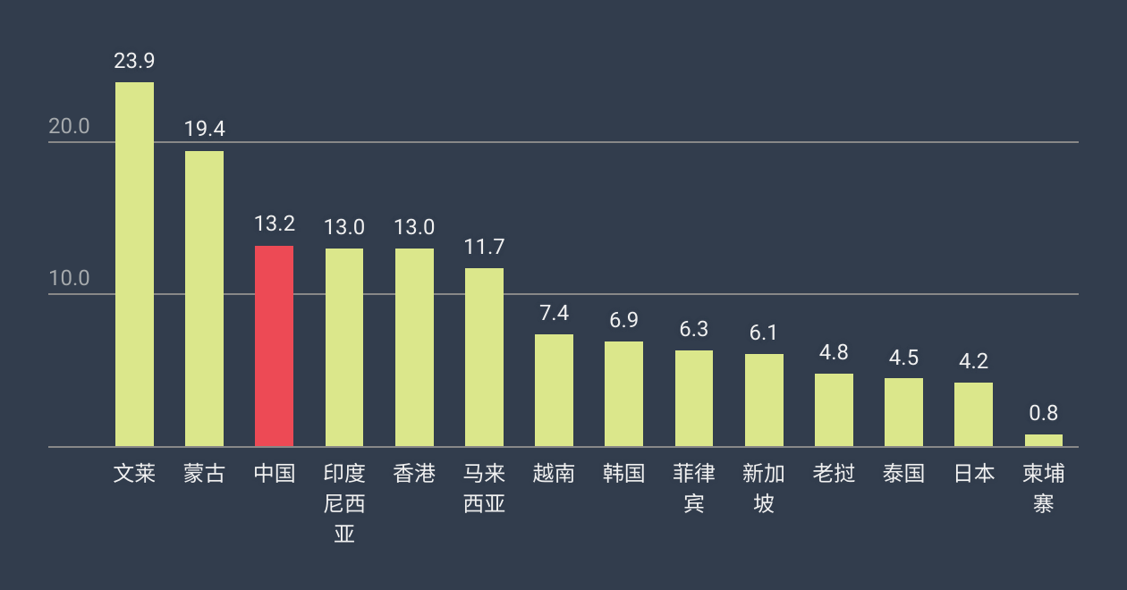 2022年青年失业率比较：中国vs 东亚、东南亚各国| Created with Datawrapper