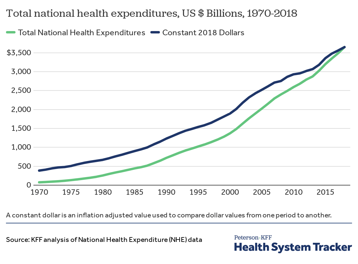 How has U.S. spending on healthcare changed over time? PetersonKFF Health System Tracker