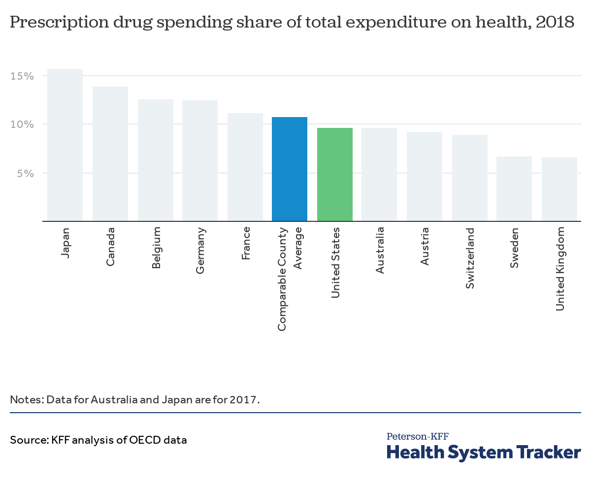 National spending on services and prescriptions - Peterson-KFF Health ...