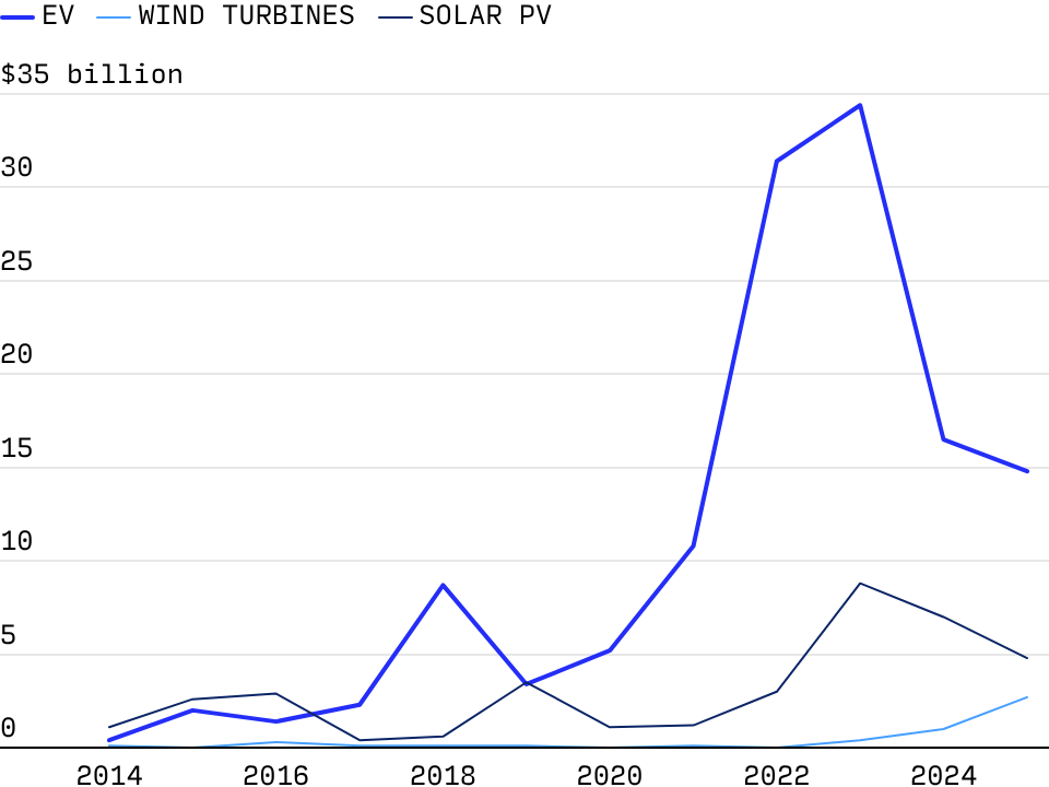 Chinese FDI announcements in clean tech in the last decade